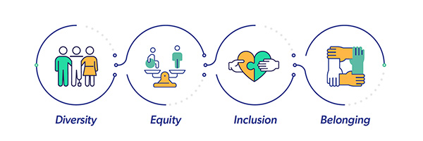 Diversity, Equity, Inclusion and Belonging logo set